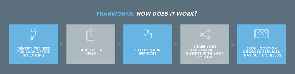 Franworks How it works abridged