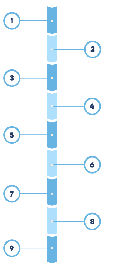 9 Functional Areas designed to inform the “9-Needs” and inform the “9-Fit". The Nine functions of Franworth, guide a franchise from start to finish.